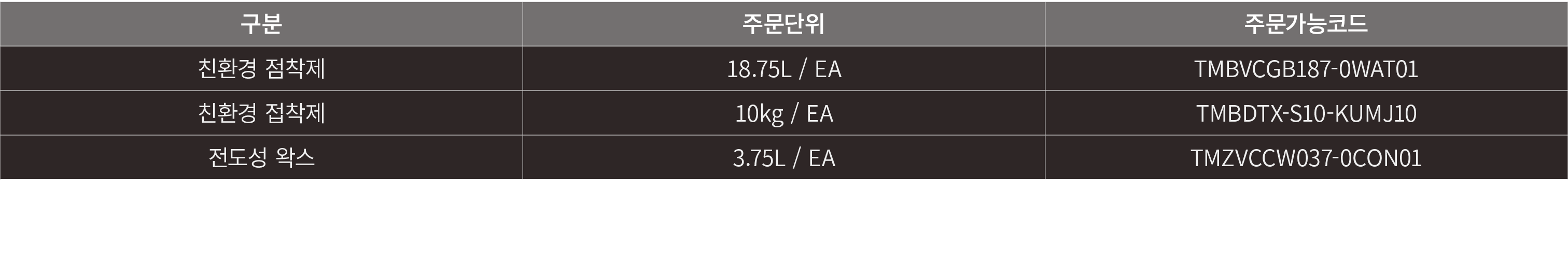 구분,주문단위,주문가능코드,친환경 점착제,18.75L / EA,TMBVCGB187 0WAT01,친환경 접착제 ,10kg / EA,TMBDTX S10 KUMJ10,전도성 왁스,3.75L / EA,TMZVCCW03...