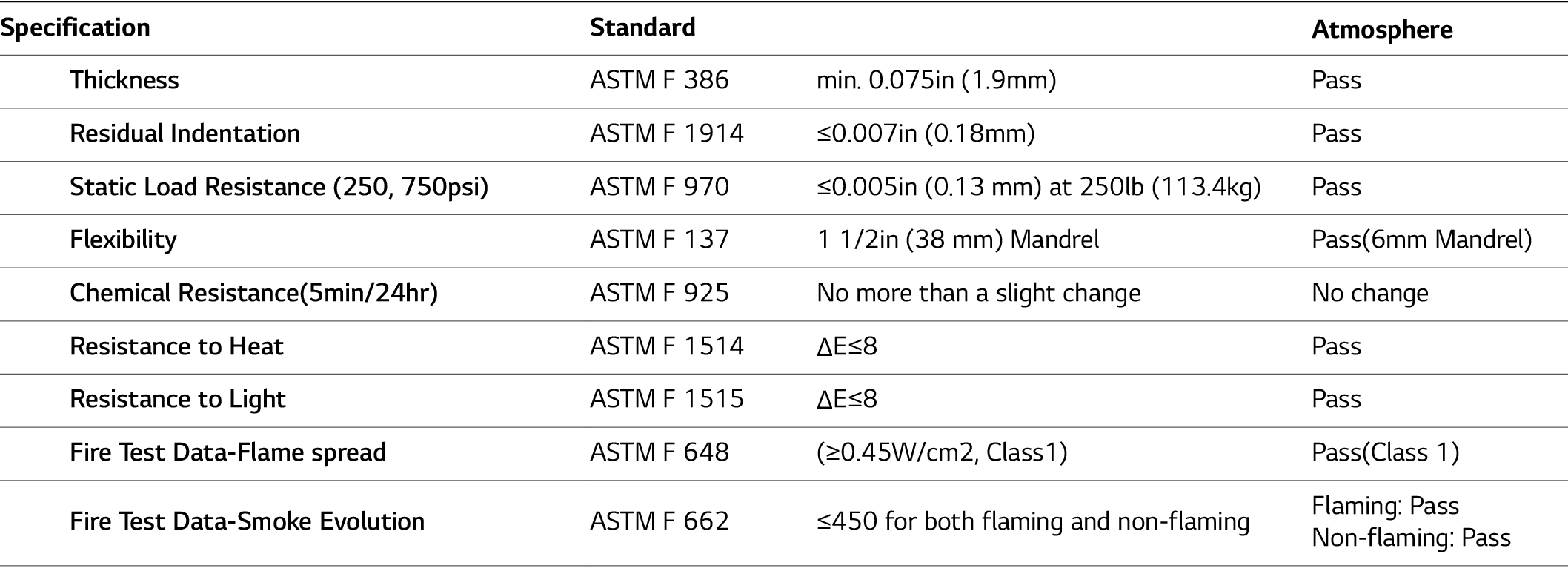 Specification,Standard,,Atmosphere, Thickness,ASTM F 386,min. 0.075in (1.9mm) ,Pass, Residual Indentation,ASTM F 1914...