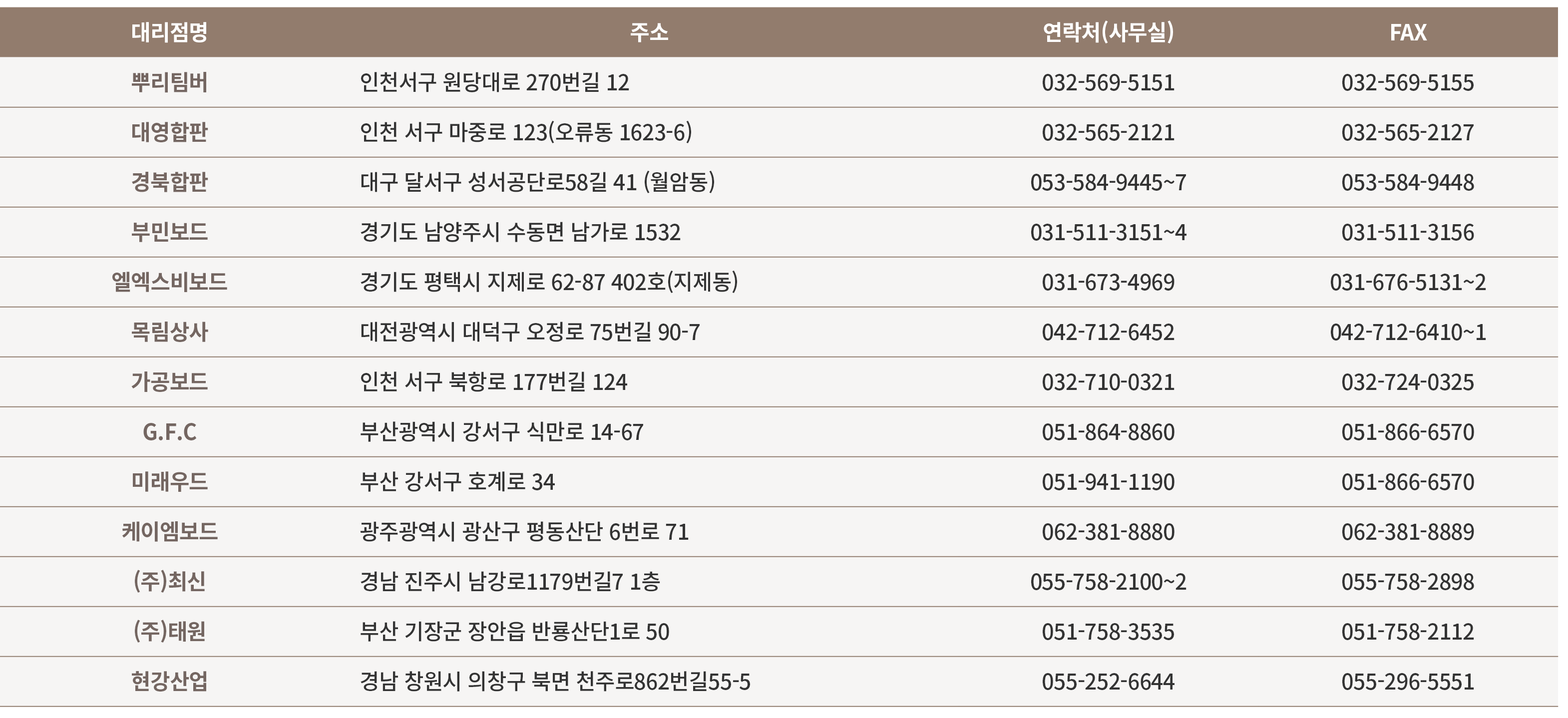 대리점명,주소,연락처(사무실),FAX ,뿌리팀버,인천서구 원당대로 270번길 12,032 569 5151,032 569 5155,대영합판,인천 서구 마중로 123(오류동 1623 6),032 565 2121,0...