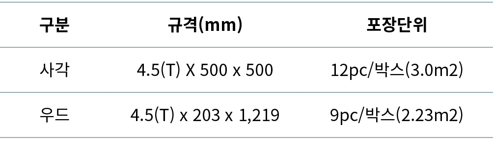구분,규격(mm),포장단위,사각,4.5(T) X 500 x 500,12pc/박스(3.0m2),우드,4.5(T) x 203 x 1,219,9pc/박스(2.23m2)
