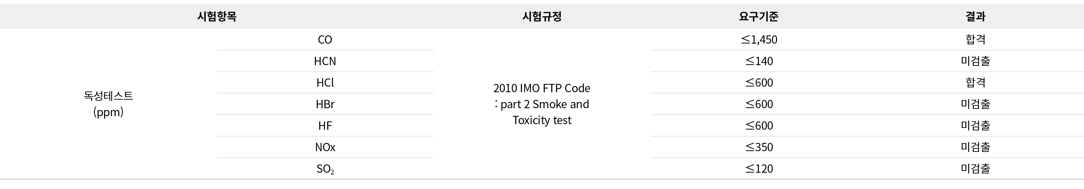 시험항목,시험규정,요구기준,결과,독성테스트 (ppm),CO,2010 IMO FTP Code : part 2 Smoke and Toxicity test,≤1,450,합격,HCN,≤140,미검출,HCl,≤600,합...