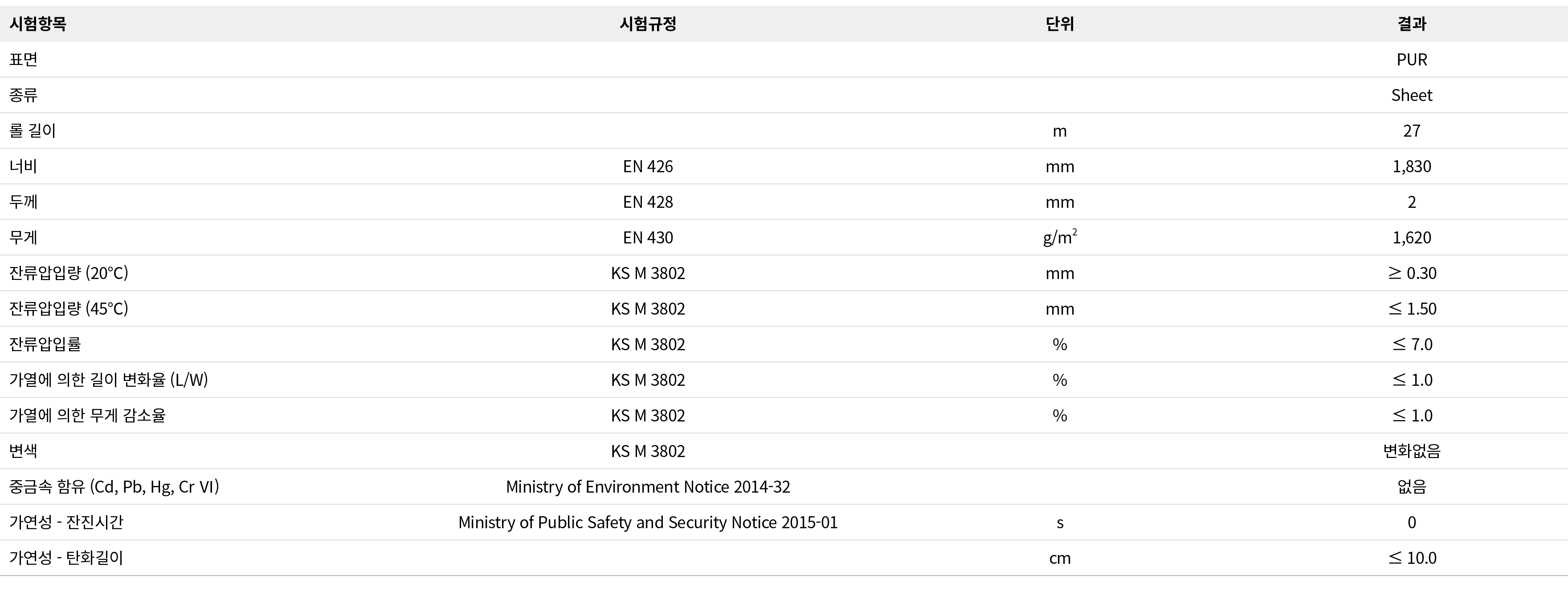 시험항목,시험규정,단위,결과,표면,,,PUR,종류,,,Sheet,롤 길이,,m,27,너비,EN 426,mm,1,830,두께,EN 428,mm,2,무게,EN 430,g/m2,1,620,잔류압입량 (20℃),KS ...
