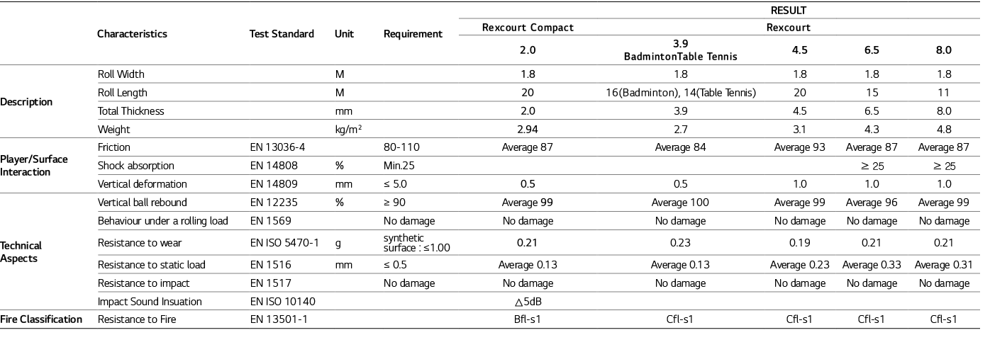 ,Characteristics,Test Standard,Unit,Requirement,,Result,Rexcourt Compact,Rexcourt,2.0,3.9 BadmintonTable Tennis,4.5,6...