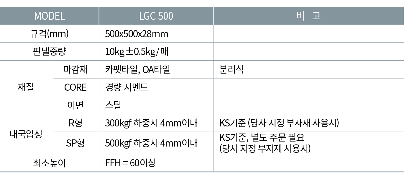 MODEL,LGC 500,비 고,규격(mm),500x500x28mm,,판넬중량,10kg±0.5kg/매,,재질,마감재,카펫타일, OA타일,분리식,CORE,경량 시멘트,,이면,스틸,,내국압성,R형,300kgf 하중...