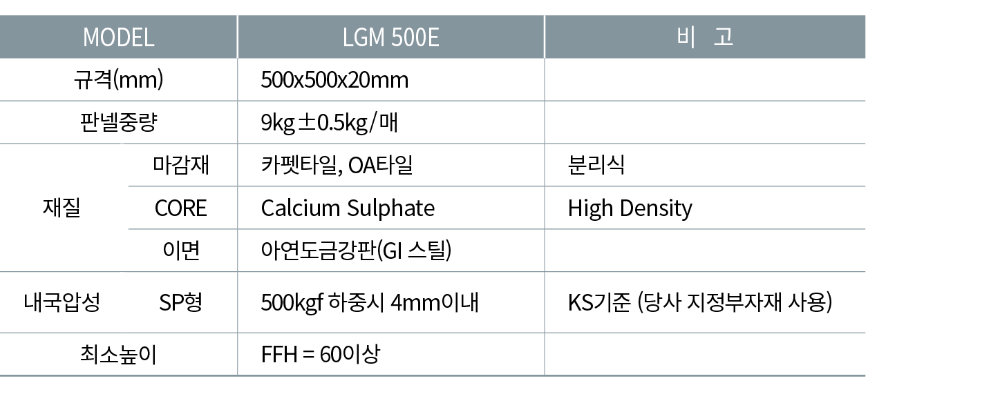 MODEL,LGM 500E,비 고,규격(mm),500x500x20mm,,판넬중량,9kg±0.5kg/매,,재질,마감재,카펫타일, OA타일,분리식,CORE,Calcium Sulphate,High Density,이면...
