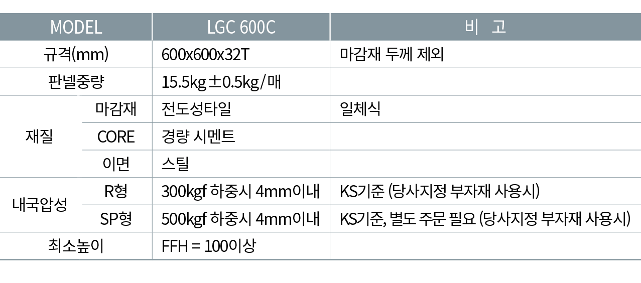 MODEL,LGC 600C,비 고,규격(mm),600x600x32T,마감재 두께 제외,판넬중량,15.5kg±0.5kg/매,,재질,마감재,전도성타일,일체식,CORE,경량 시멘트,,이면,스틸,,내국압성,R형,300...
