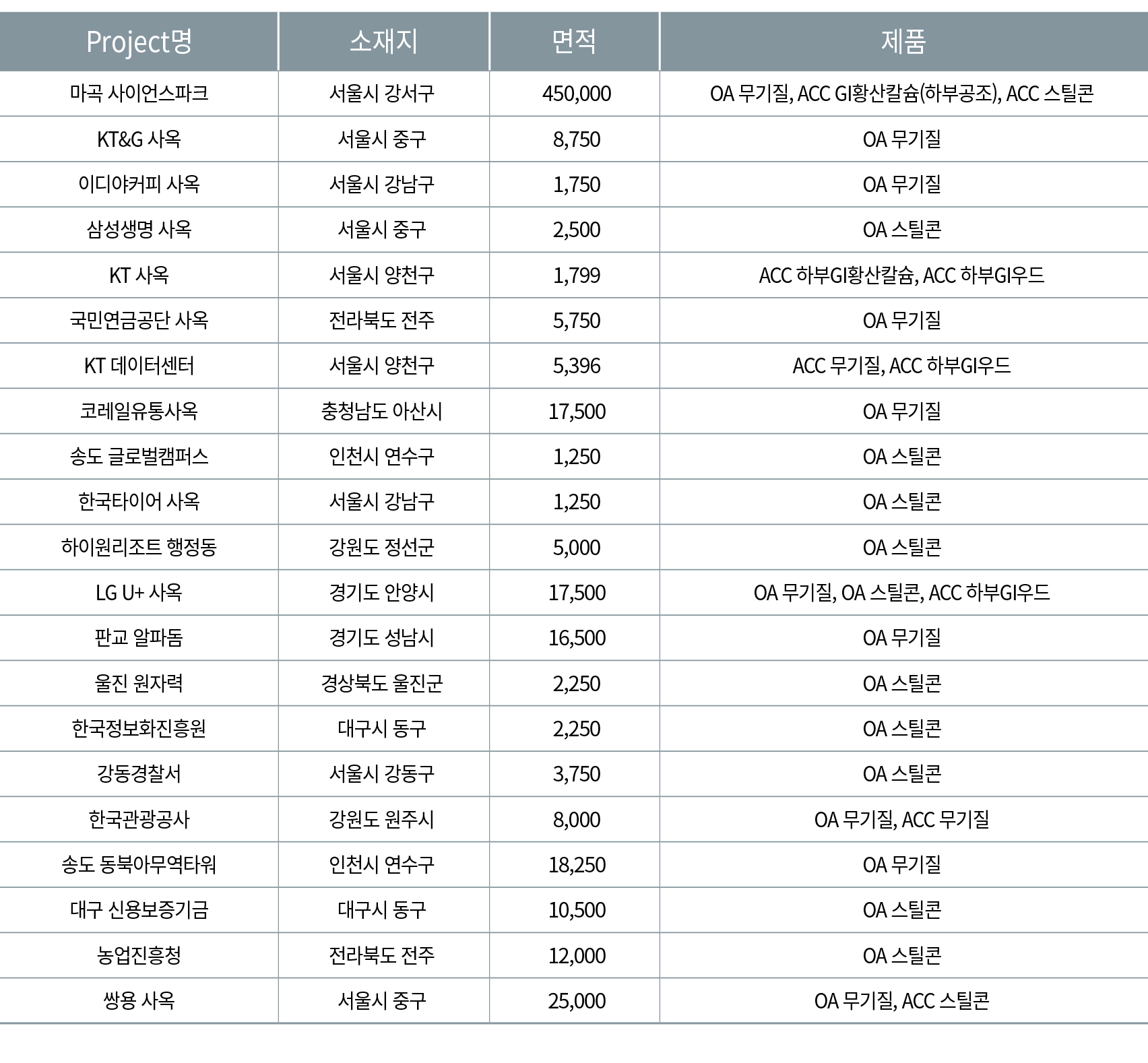 Project명 ,소재지 ,면적,제품,마곡 사이언스파크,서울시 강서구, 450,000 ,OA 무기질, ACC GI황산칼슘(하부공조), ACC 스틸콘,KT&G 사옥,서울시 중구, 8,750 ,OA 무기질,이디야커...