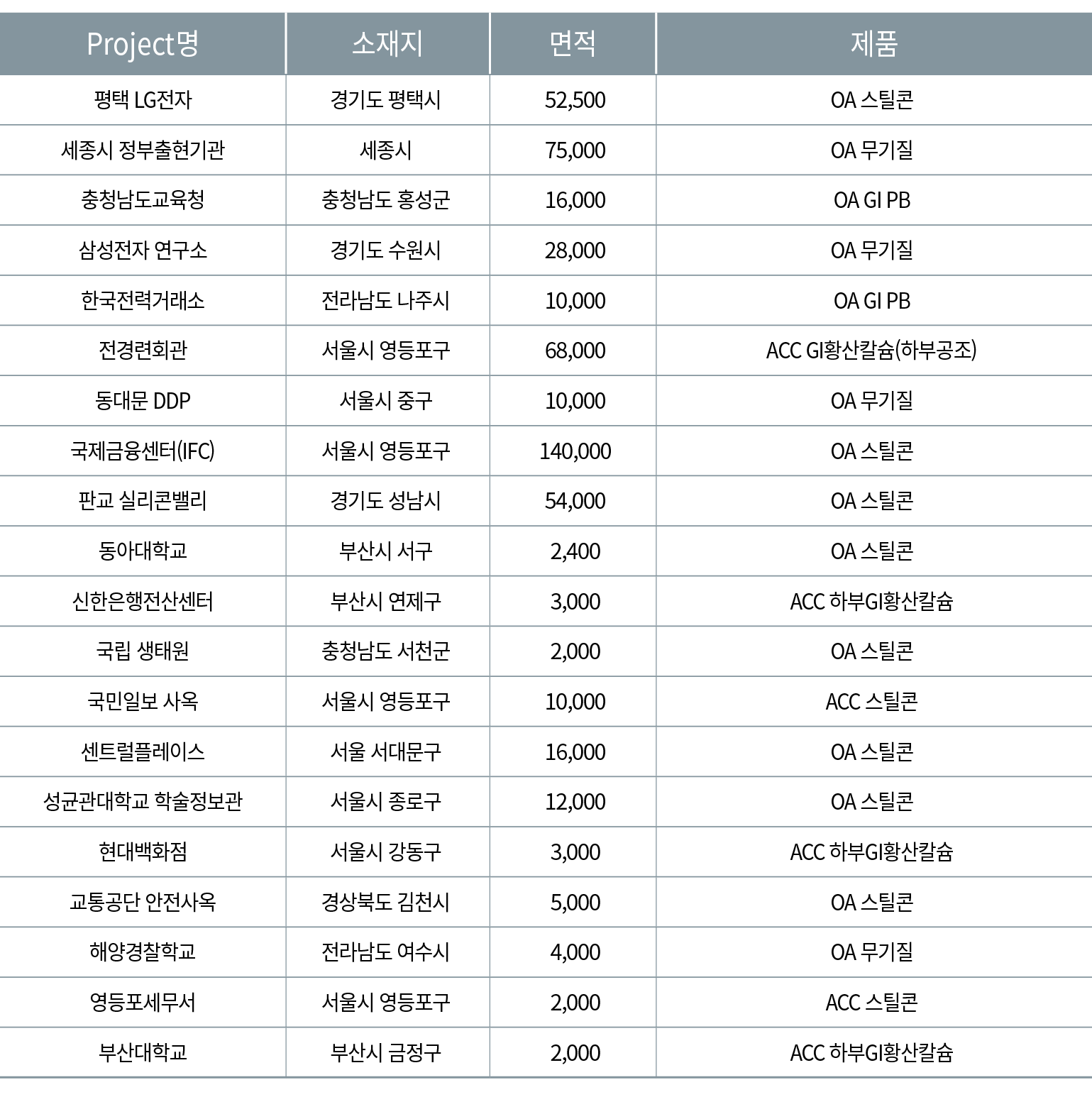 Project명 ,소재지 ,면적,제품,평택 LG전자,경기도 평택시, 52,500 ,OA 스틸콘,세종시 정부출현기관,세종시, 75,000 ,OA 무기질,충청남도교육청,충청남도 홍성군, 16,000 ,OA GI P...