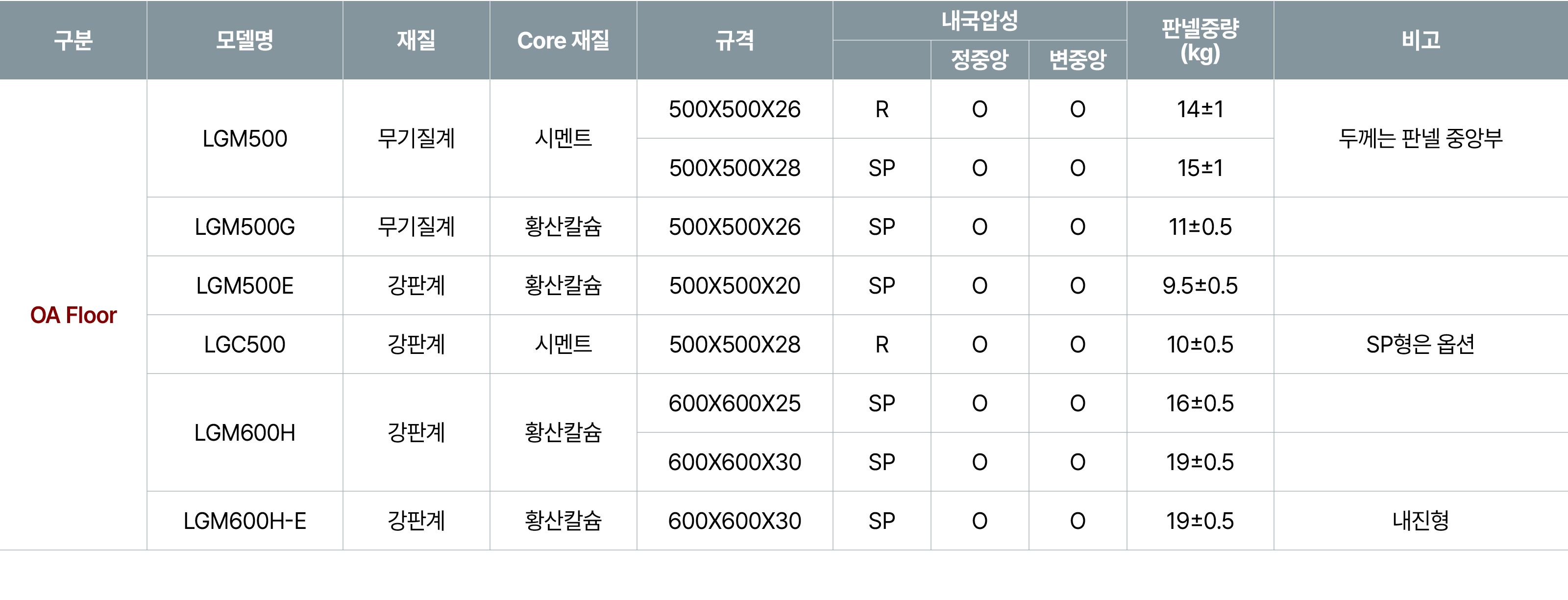 구분,모델명,재질,Core 재질,규격,내국압성,판넬중량 (kg),비고,,정중앙,변중앙,OA Floor,LGM500,무기질계,시멘트,500X500X26,R,O,O,14±1,두께는 판넬 중앙부,500X500X28,...