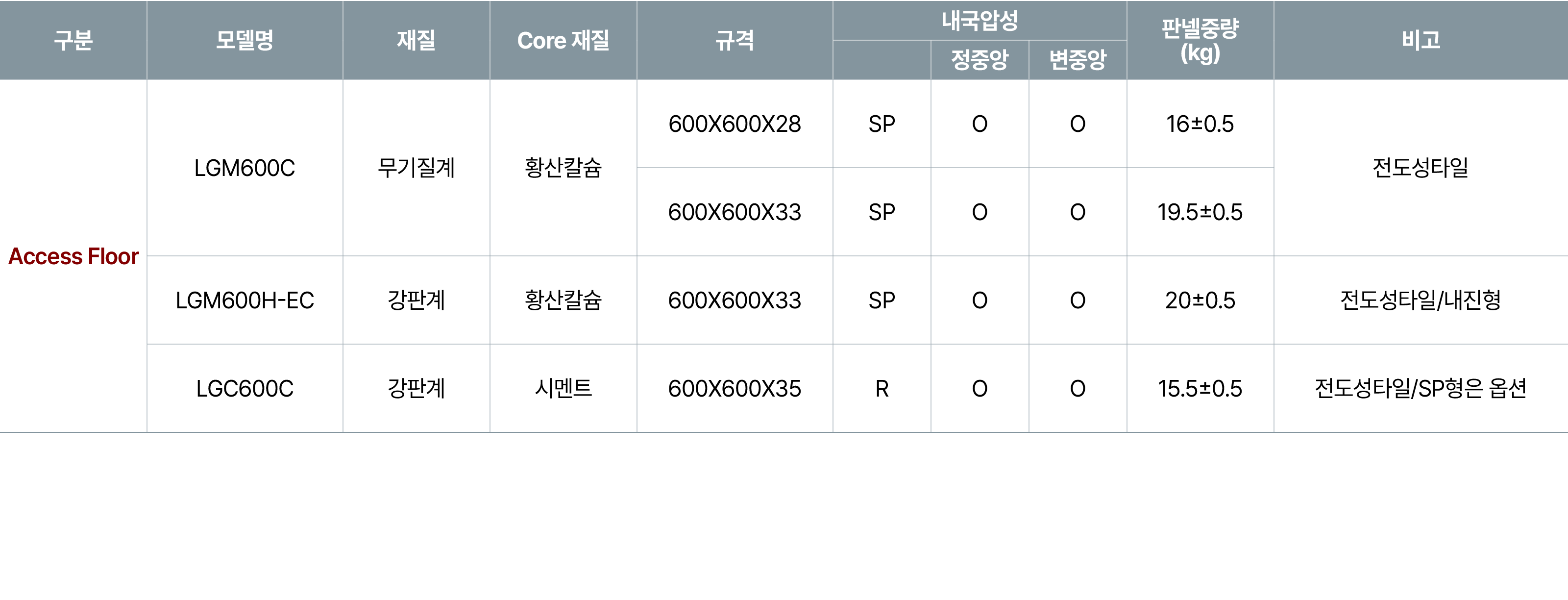 구분,모델명,재질,Core 재질,규격,내국압성,판넬중량 (kg),비고,,정중앙,변중앙,Access Floor,LGM600C,무기질계,황산칼슘,600X600X28,SP,O,O,16±0.5,전도성타일,600X600...