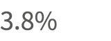 3.8%